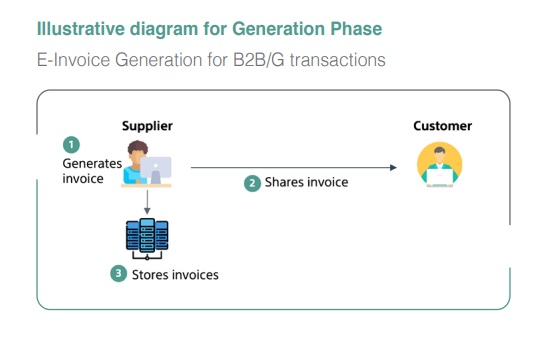 Generation of Electronic Invoices and Electronic Notes